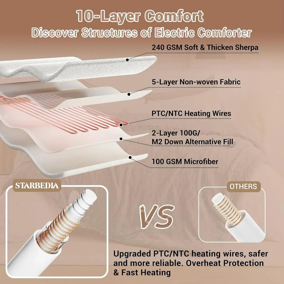 Electric Heated Comforter With Dual Zone Control And Heat Settings